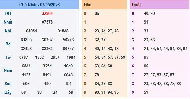 Dự Đoán XSMB 247 Ngày 04/05/2026