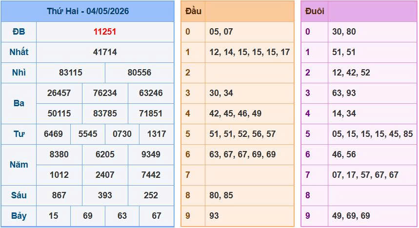 Dự Đoán XSMB 247 Ngày 05/05/2026