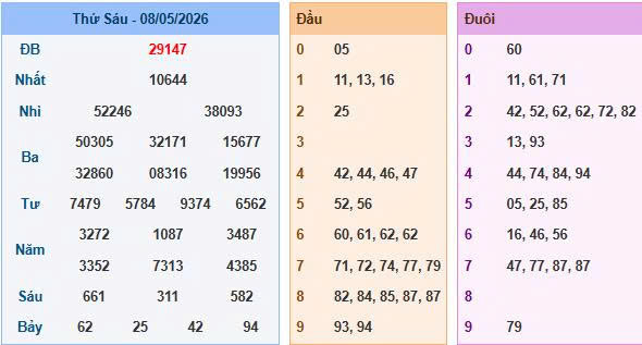 Dự Đoán XSMB 247 Ngày 09/05/2026