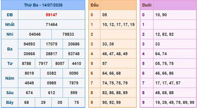 Bảng kết quả xổ số ngày 14-07-2026 đề về 47 đầu đuôi câm
